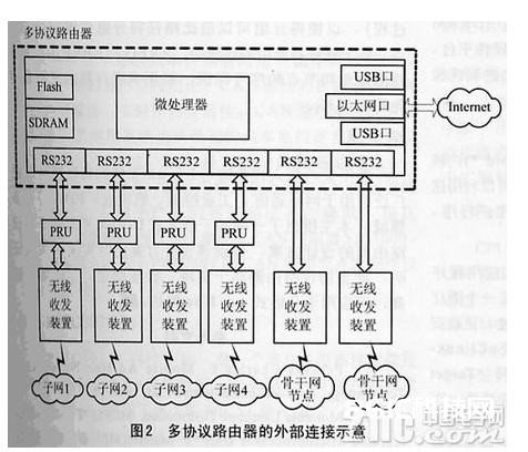 一种依据嵌入式Linux渠道的多协议路由器的规划方案