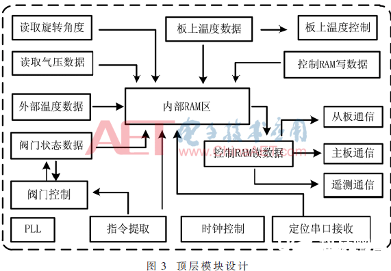 根据FPGA的在临空环境下完结数据收集体系的规划       