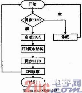 一种根据FPGA的FIR数字滤波器规划与完成