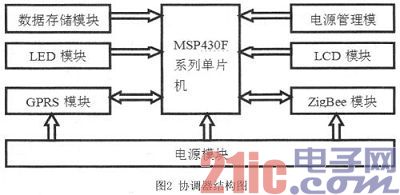 根据ZigBee和GPRS的长途抄表体系规划