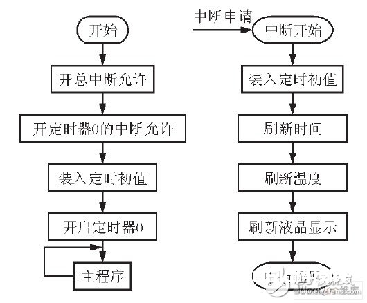 嵌入式数字录音体系规划计划概述  