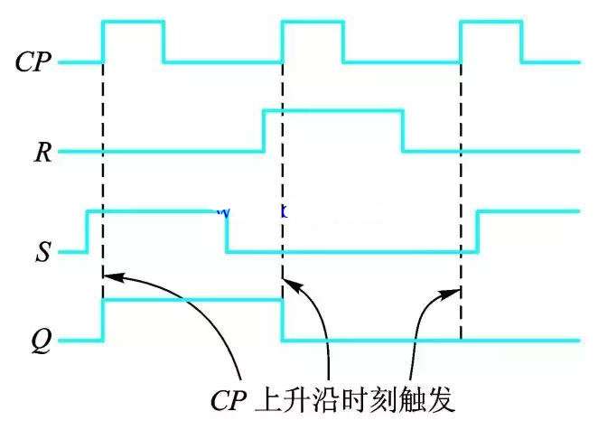 触发器的常用触发方法