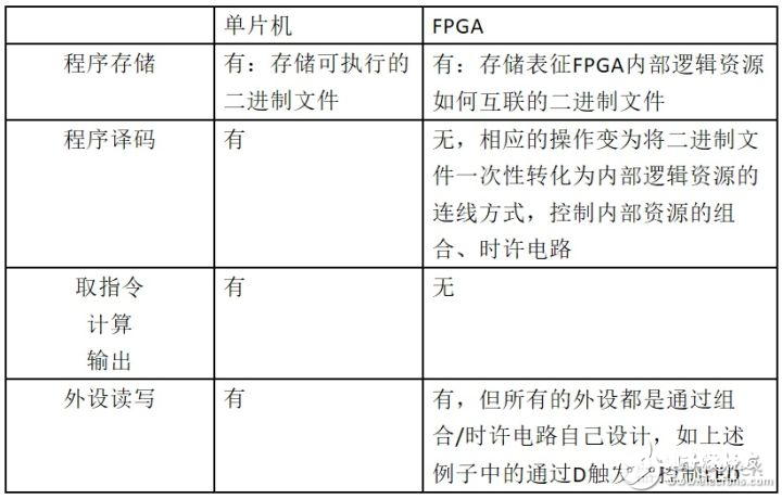 详解嵌入式软件开发到FPGA开发