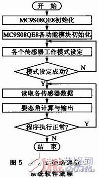 一种依据多种MEMS传感器的嵌入式姿势丈量体系规划详解