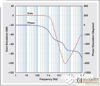 低通模仿滤波器的重要规划浅析