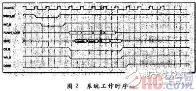 浅析FPGA+DSP结构中的装备办法