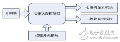 具体解说依据FSM的电梯操控体系的规划与完结