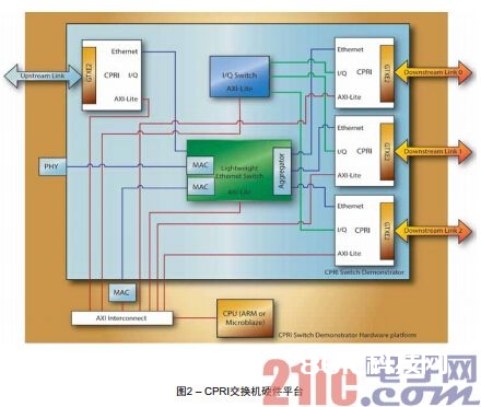 图2 – CPRI交换机硬件渠道