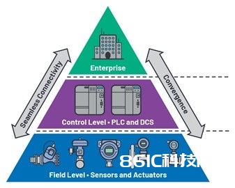 ADI 技能文章图3 - 运用工业以太网衔接技能加快向工业4.0过渡.jpg