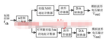 根据FPGA器材和VHDL言语完结波形及移相波形发生器的体系规划