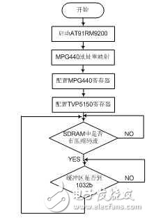 依据AT91RM9200的嵌入式网络摄像机规划浅析