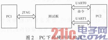 一种UART＆SPI接口验证东西的规划与完结