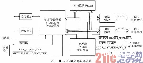 依据DSP的1553B终端规划