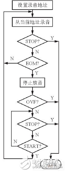 嵌入式数字录音体系规划计划概述  