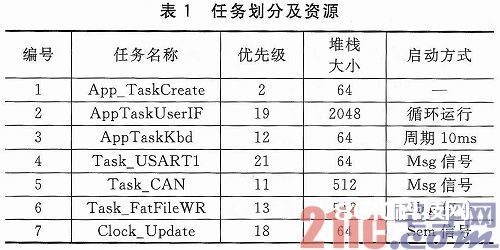 依据CAN总线的嵌入式设备状况监测渠道规划