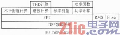 嵌入式电能质量剖析仪的数据剖析与GUI的规划与完成