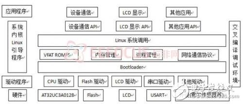 根据传感器节点的结构框图与各模块功用剖析