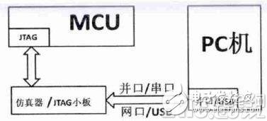 浅析嵌入式MCU硬件规划计划