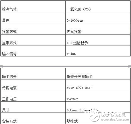 一氧化碳传感器在地下车库监测体系中的运用介绍