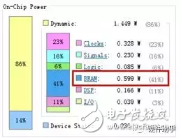 Xilinx FPGA的电源规划详解