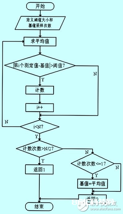 磁场效应的火车道报警信息收集体系规划详解