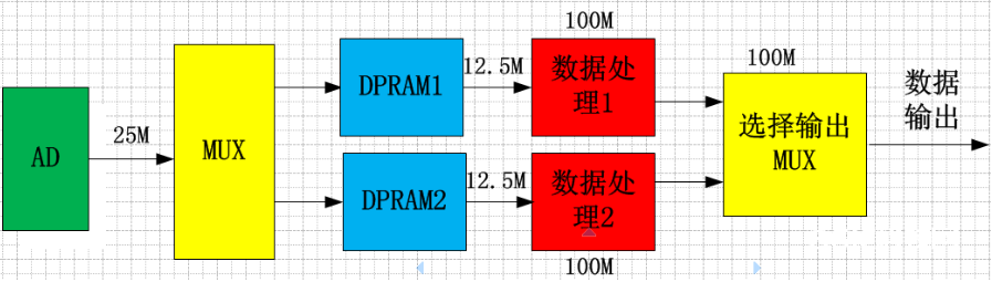 在高速的AD转化中 FPGA承当着不行代替的效果