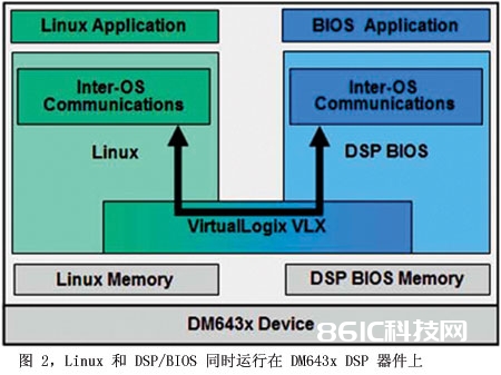 图2Linux和DSP/BIOS一起运转在DM643xDSP器材上