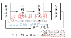 依据FPGA的VLIW微处理器根本功用完成规划  