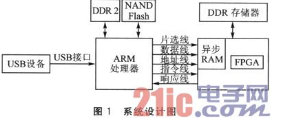 一种运用ARM+FPGA高速拜访USB设备的规划计划详解