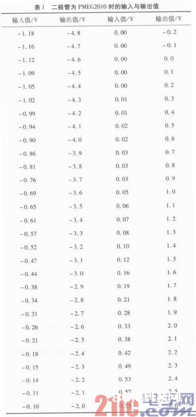 一种单片机双极模仿信号A／D转化的电路规划