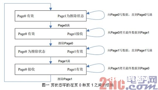 图一 页状况字的在页0 和页1 之间的切换