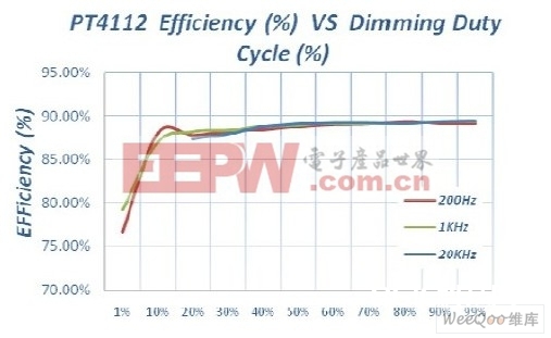 不同PWM调光频率下PT4112的功率对占空比曲线