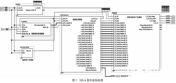 依据FPGA的猝发多脉冲发生体系能够运用到其他时序操控电路中去 