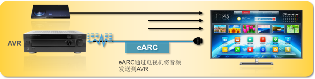 图2：运用eARC的全新AVR互连办法