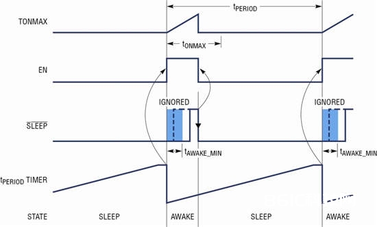 图 3b：/SLEEP 切换 (自动式体系) 时 LTC2956 的作业状况