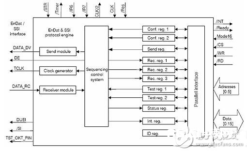 依据FPGA的EnDat接口编码器数据收集规划