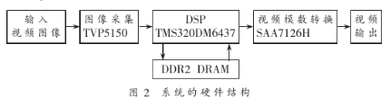 运用TMS320DM6437和SAA7126H芯片完结嵌入式客流量核算模块的规划