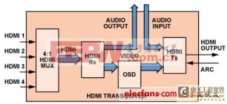 图1:HDMI收发器功用框图。(电子体系规划)