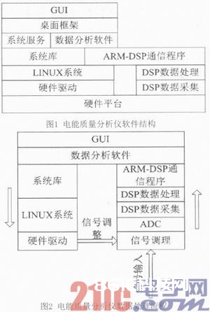 嵌入式电能质量剖析仪的数据剖析与GUI的规划与完成