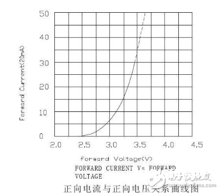 发光二极管电流多大 LED电流的核算办法