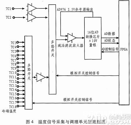 依据单片机和FPGA的空间资料高温炉操控体系