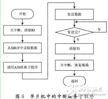 单片机程序