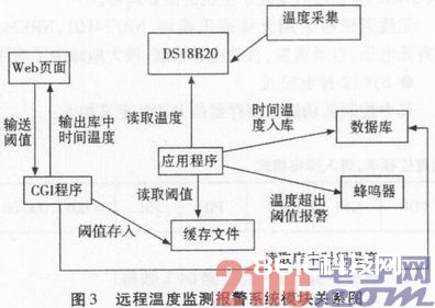 根据ARM的长途温度监测报警体系的规划与完成