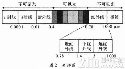 智能家居空调操控体系的规划