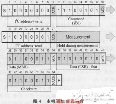 新一代Sensirion温湿度传感器SHT2x的运用事例介绍