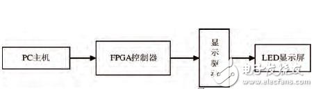 选用FPGA的LED点阵屏操控器体系规划