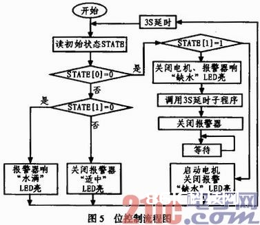 依据FPGA的智能热水器规划