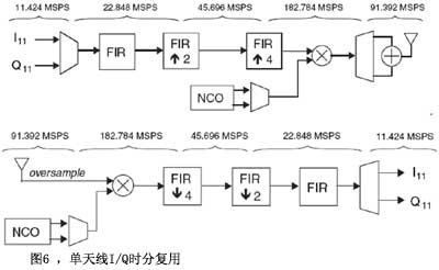 根据FPGA的并行处理完结数字中频的规划