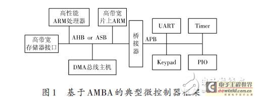 根据AMBA的典型微操控器结构