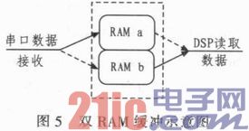 依据DSP+FPGA的数字导弹飞控核算机规划